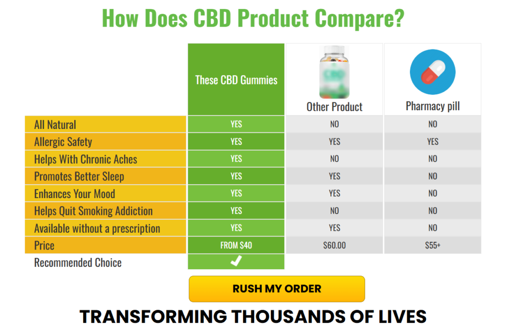 BioCore CBD Gummies Order